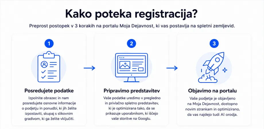 Kako poteka registracija na portalu Moja Dejavnost