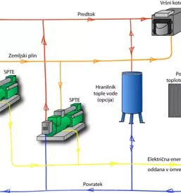 Sanacije energetskih sistemov Maribor, Slovenija
