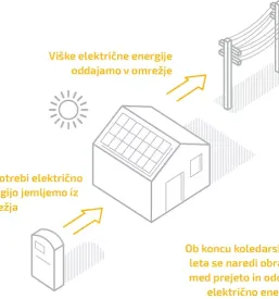 Ugodna izgradnja soncne elektrarne na kljuc slovenija
