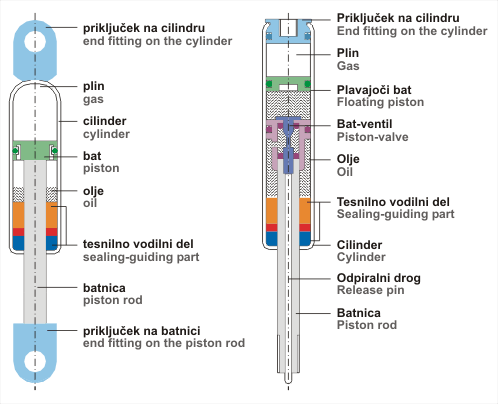 Kvalitetne plinske vzmeti Slovenija