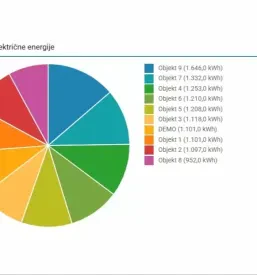 Ugoden energetski monitoring Slovenija
