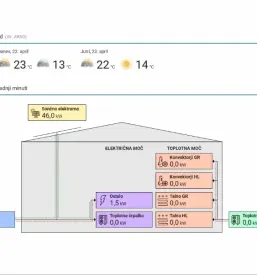Monitoring energetske porabe Slovenija